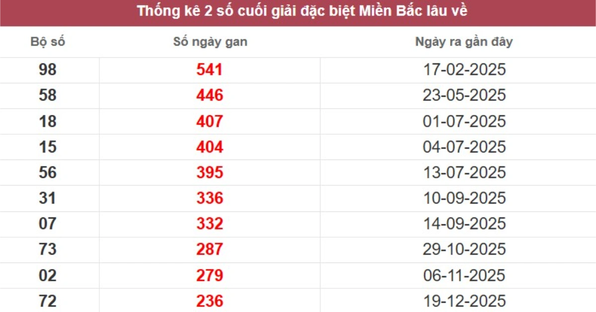 Thống kê 2 số cuối giải đặc biệt lâu chưa về