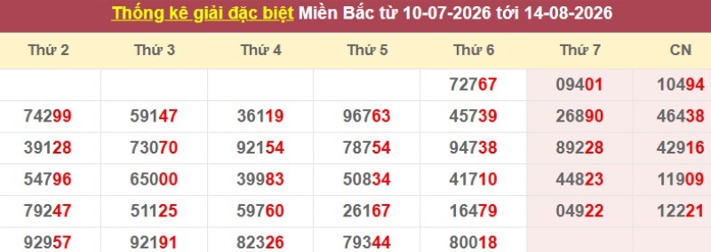 Thống kê giải đặc biệt XSMB