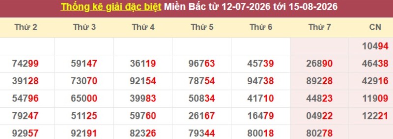 Thống kê giải đặc biệt XSMB