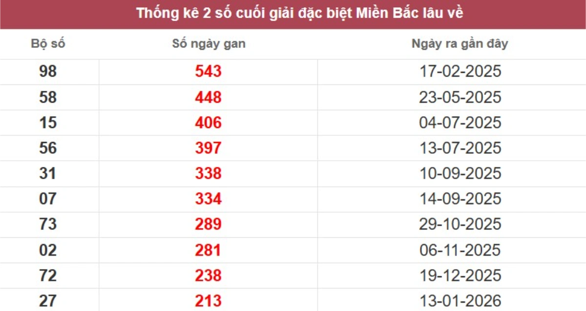 Thống kê 2 số cuối giải đặc biệt lâu chưa về