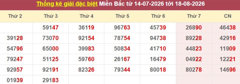 Thống kê giải đặc biệt XSMB