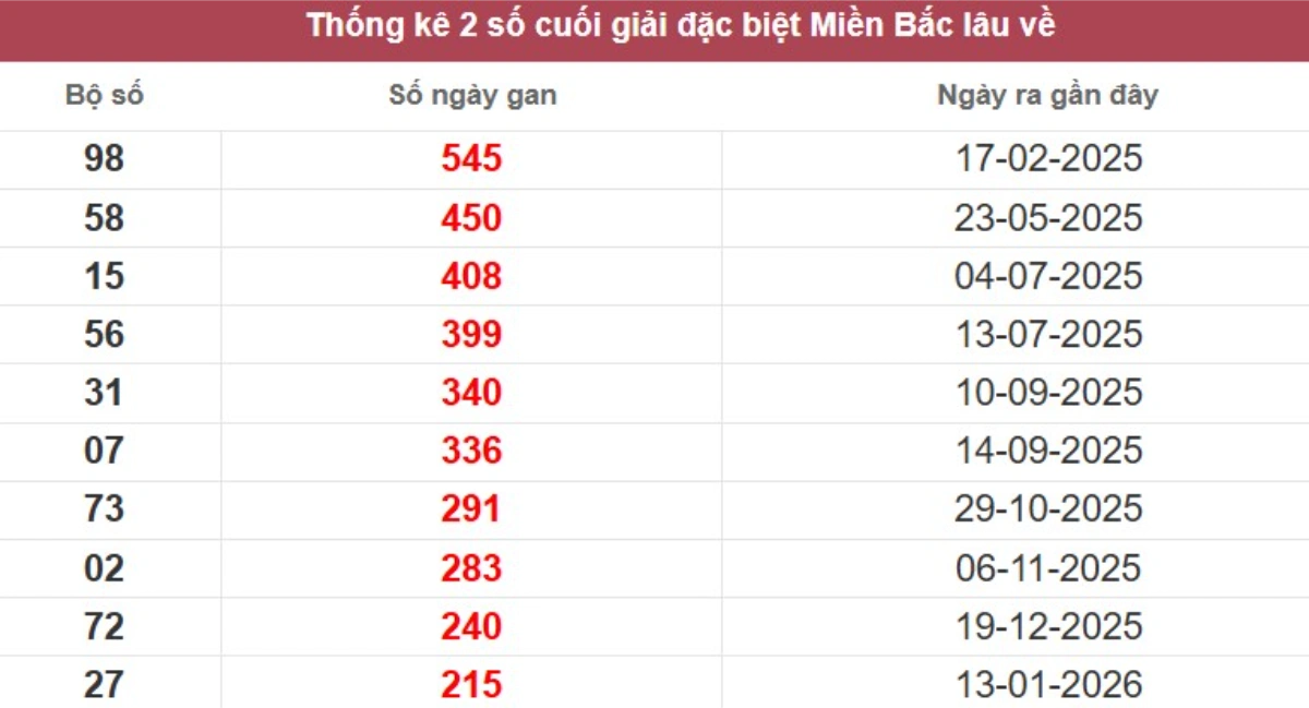 Thống kê 2 số cuối giải đặc biệt lâu chưa về