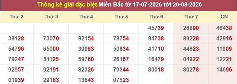 Thống kê giải đặc biệt XSMB