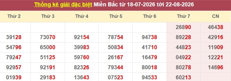 Thống kê giải đặc biệt XSMB