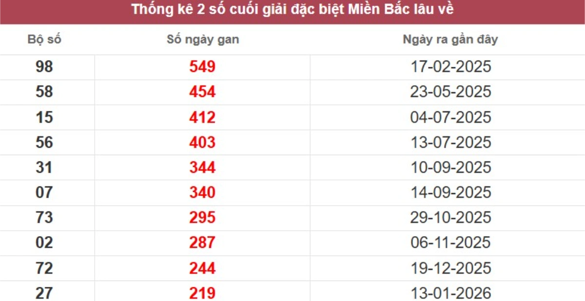 Thống kê 2 số cuối giải đặc biệt lâu chưa về