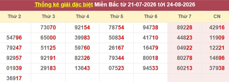 Thống kê giải đặc biệt XSMB
