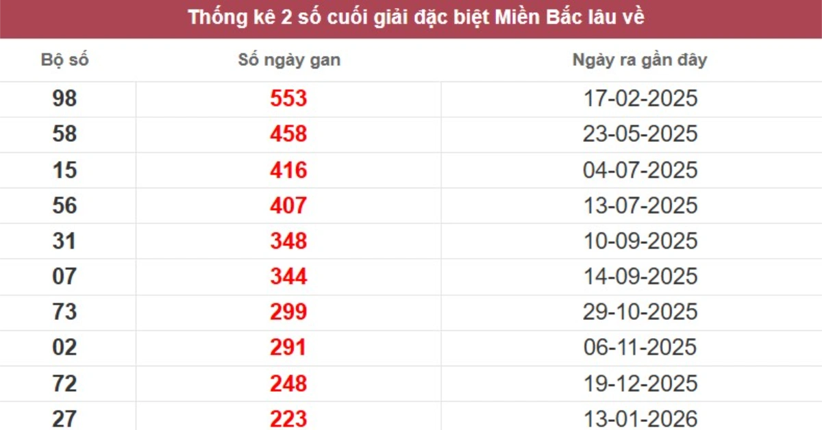 Thống kê 2 số cuối giải đặc biệt lâu chưa về