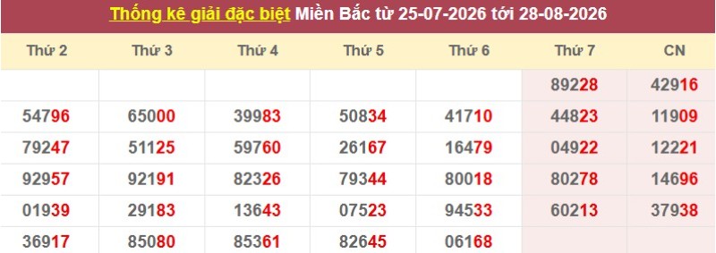 Thống kê giải đặc biệt XSMB