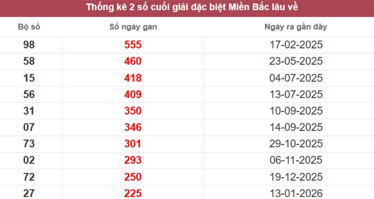 Thống kê 2 số cuối giải đặc biệt lâu chưa về