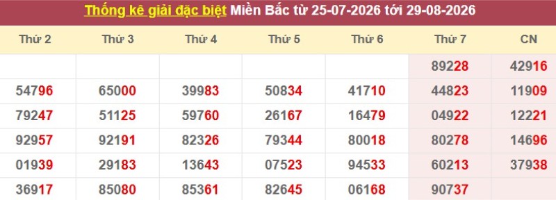 Thống kê giải đặc biệt XSMB