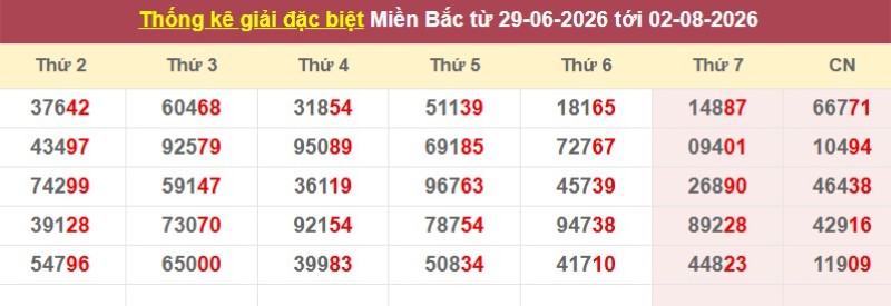 Thống kê giải đặc biệt XSMB