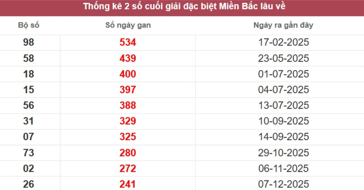 Thống kê 2 số cuối giải đặc biệt lâu chưa về