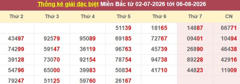 Thống kê giải đặc biệt XSMB