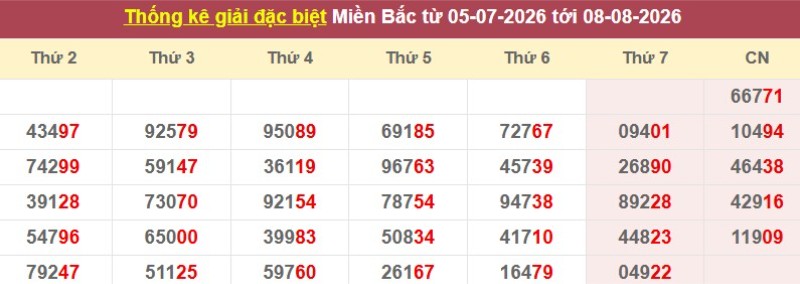 Thống kê giải đặc biệt XSMB