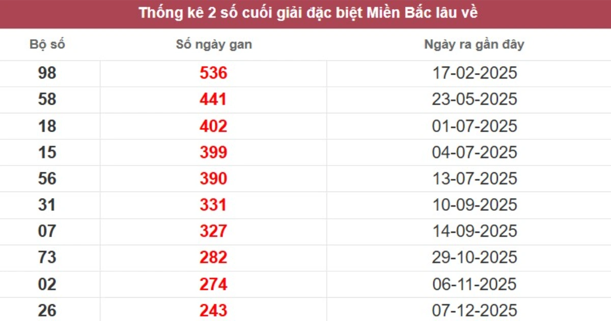 Thống kê 2 số cuối giải đặc biệt lâu chưa về