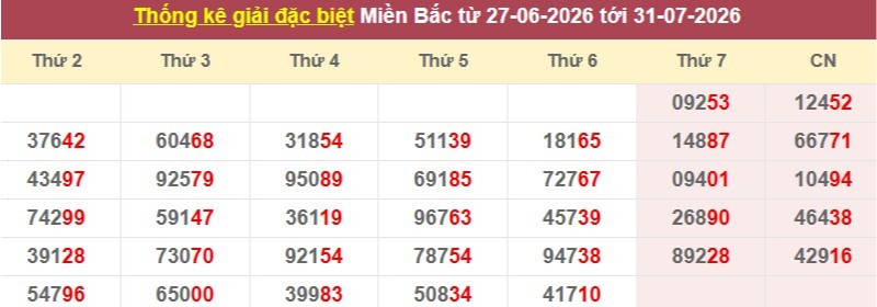 Thống kê giải đặc biệt XSMB