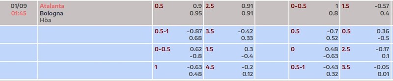 Bảng tỷ lệ kèo trận đấu Atalanta vs Bologna