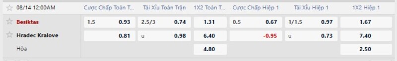 Bảng tỷ lệ kèo trận đấu Besiktas vs Hradec Kralove