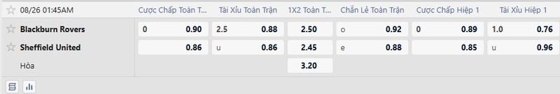 Bảng tỷ lệ kèo trận đấu Blackburn Rovers vs Sheffield