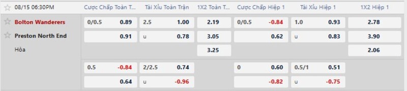 Bảng tỷ lệ kèo trận đấu Bolton Wanderers vs Preston 