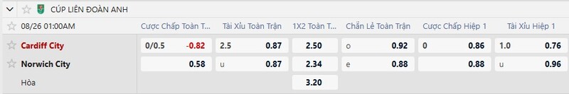 Bảng tỷ lệ kèo trận đấu Cardiff vs Norwich