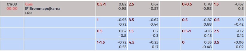 Bảng tỷ lệ kèo trận đấu GAIS vs IF Brommapojkarna