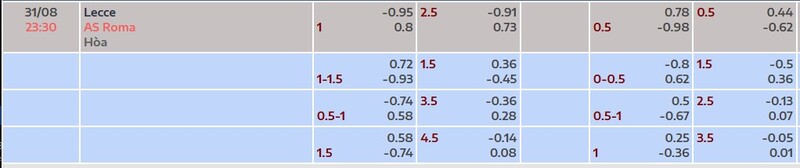 Bảng tỷ lệ kèo trận đấu Lecce vs AS Roma