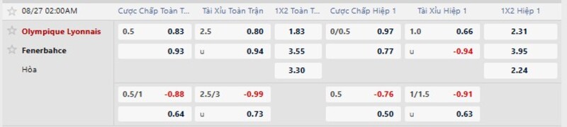Bảng tỷ lệ kèo trận đấu Lyon vs Fenerbahce