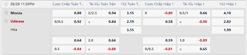 Bảng tỷ lệ kèo trận đấu Monza vs Udinese