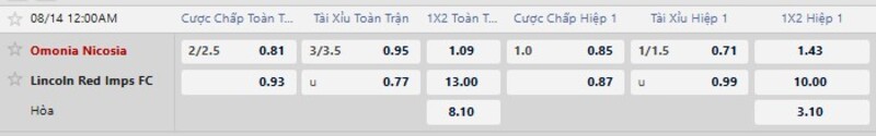 Bảng tỷ lệ kèo trận đấu Omonia Nicosia vs Lincoln Red Imps 