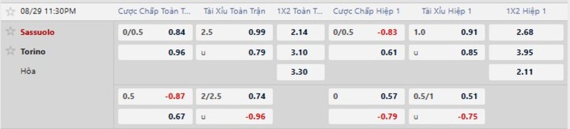 Bảng tỷ lệ kèo trận đấu Sassuolo vs Torino