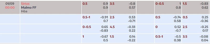 Bảng tỷ lệ kèo trận đấu Sirius vs Malmo FF