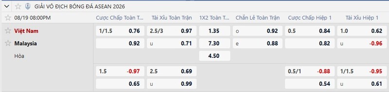 Bảng tỷ lệ kèo trận đấu Việt Nam vs Malaysia