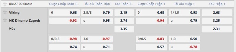 Bảng tỷ lệ kèo trận đấu Viking vs Dinamo Zagreb