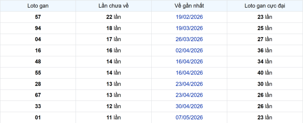 Thống kê Logan An Giang