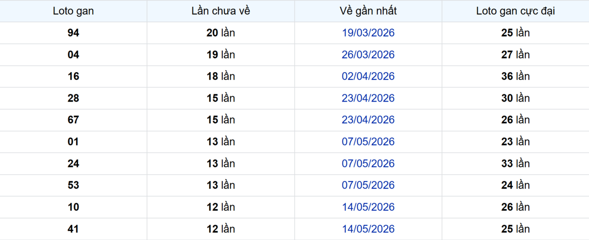 Thống kê Logan An Giang