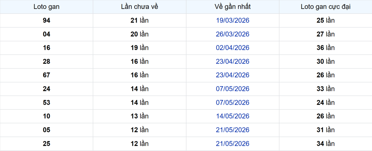 Thống kê Logan An Giang