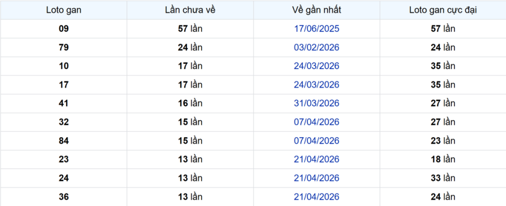Thống kê Logan Bạc Liêu