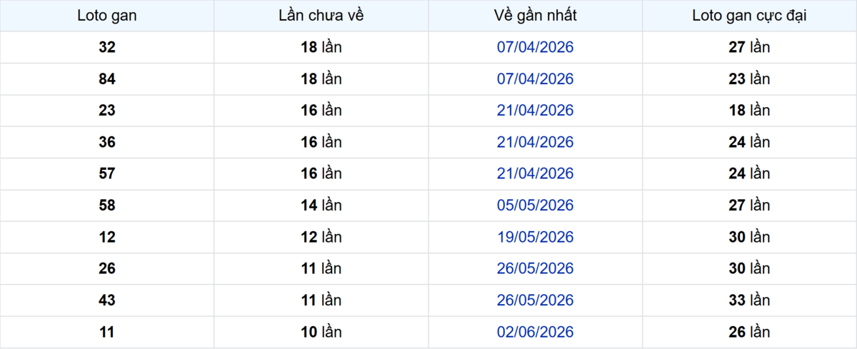 Thống kê Logan Bạc Liêu