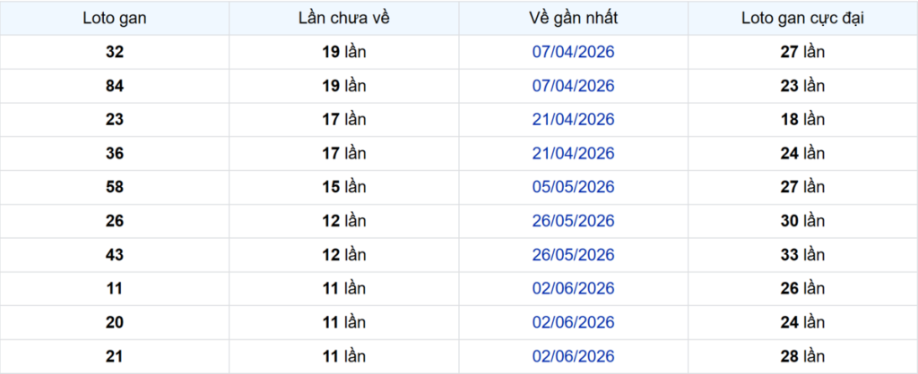 Thống kê Logan Bạc Liêu
