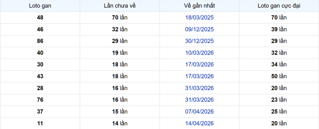 Thống kê Logan Bến Tre