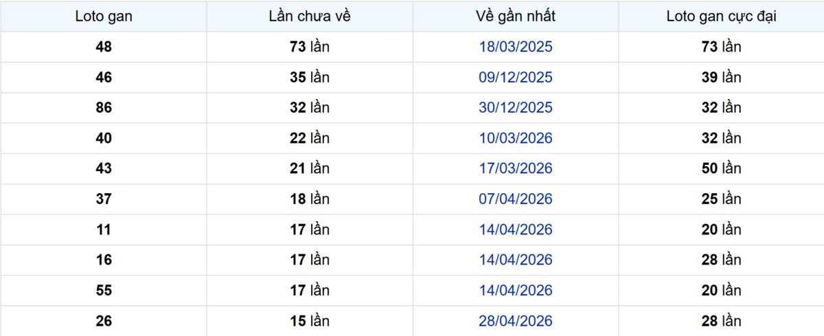 Thống kê Logan Bến Tre