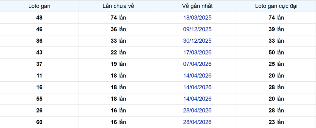 Thống kê Logan Bến Tre