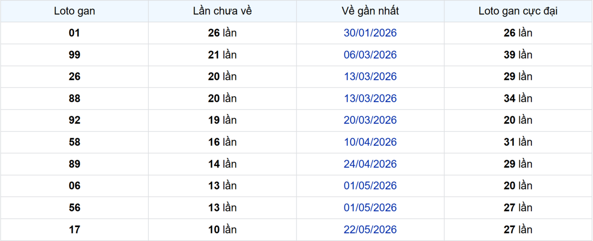 Thống kê Logan Bình Dương