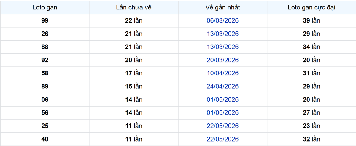 Thống kê Logan Bình Dương