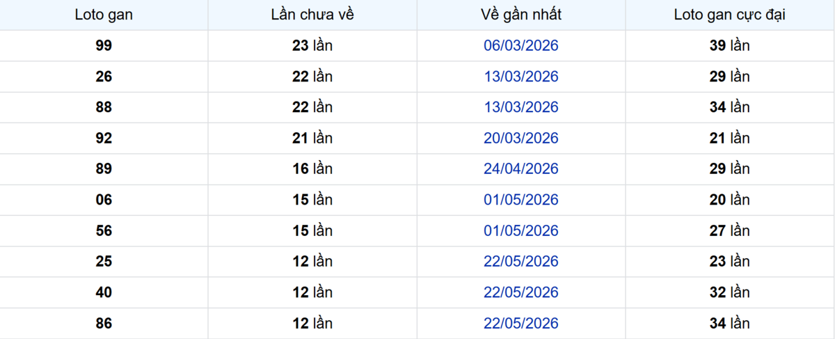 Thống kê Logan Bình Dương