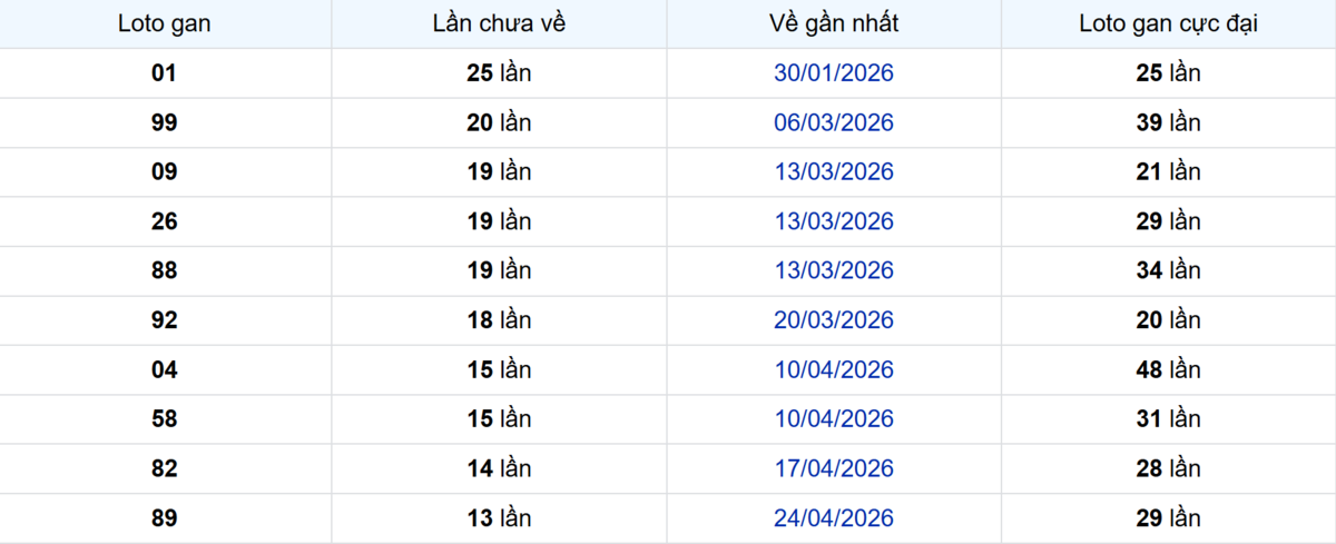 Thống kê Logan Bình Dương