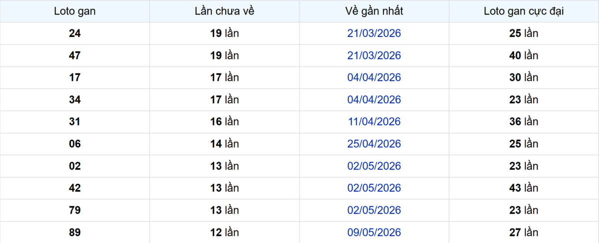 Thống kê Logan Bình Phước