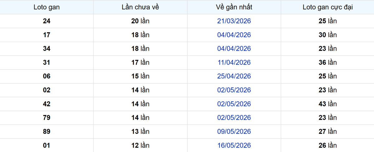 Thống kê Logan Bình Phước