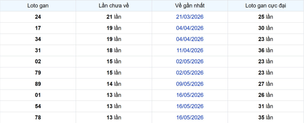 Thống kê Logan Bình Phước